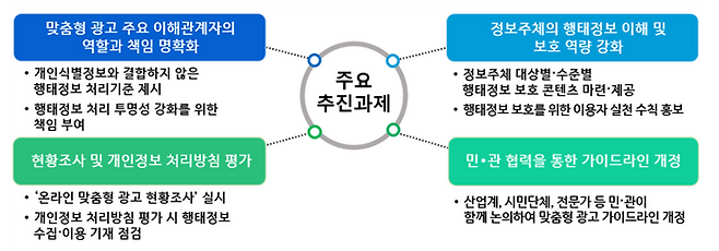 '맞춤형 광고에 활용되는 온라인 행태정보 보호를 위한 정책 방안' 주요 내용. ⓒ개인정보보호위원회
