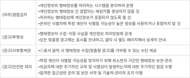 광고 사업자의 행태정보 처리 의무·권고사항 - 출처: 개인정보보호위원회