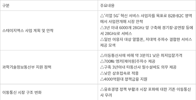 5G 28GHz 신규사업자 주요 검토사항