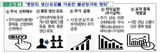 정치테마주 관련 풍문 생산 및 유포를 이용한 불공정거래 행위 유형. 금융감독원 제공