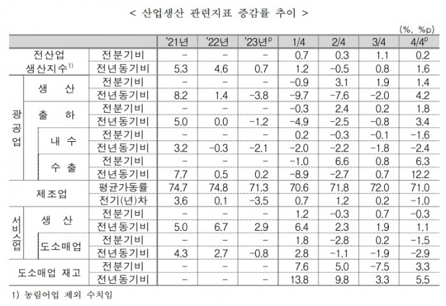 ▲31일 통계청이 발표한 '2023년 12월 및 연간 산업활동동향' 자료를 보면, 지난해 광공업 생산은 전년 대비 3.8% 감소했다. ⓒ통계청