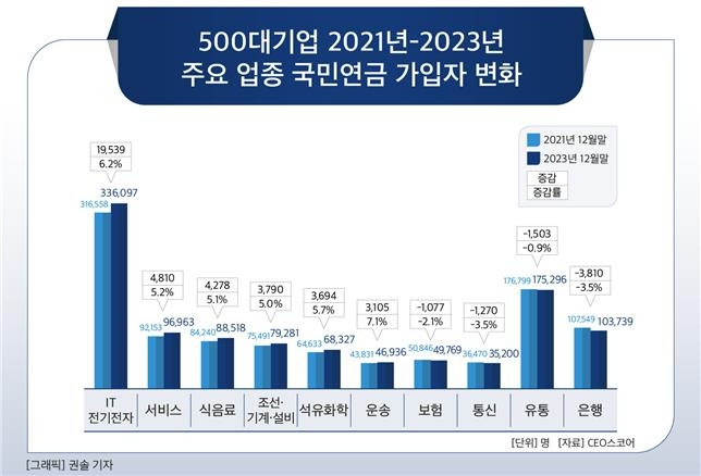 500대기업 2021∼2023년 주요 업종 국민연금 가입자 변화 [CEO스코어 제공. 재판매 및 DB 금지]