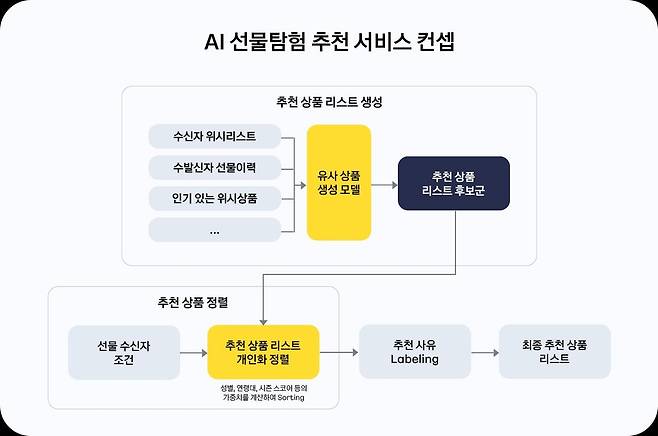 AI 선물탐험 추천 서비스 개념도 [카카오 제공]