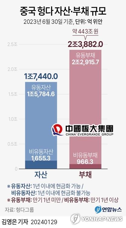 [그래픽] 중국 헝다 자산·부채 규모  (서울=연합뉴스) 김영은 기자 = 0eun@yna.co.kr
    트위터 @yonhap_graphics  페이스북 tuney.kr/LeYN1