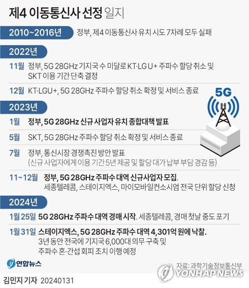 [그래픽] 제4 이동통신사 선정 일지 (서울=연합뉴스) 김민지 기자 = minfo@yna.co.kr
    트위터 @yonhap_graphics  페이스북 tuney.kr/LeYN1