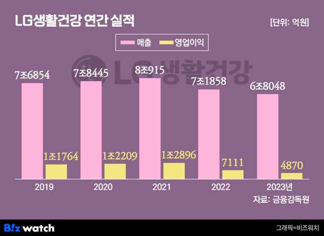 LG생활건강 연간 실적 추이 / 그래픽=비즈워치