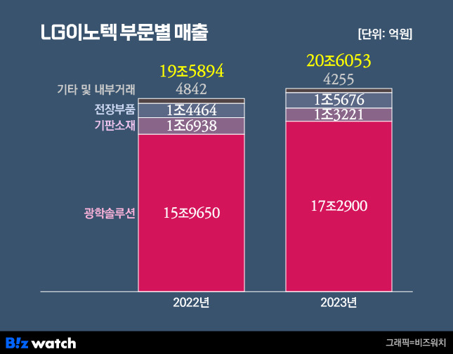 LG이노텍 부문별 매출. /그래픽=비즈워치.