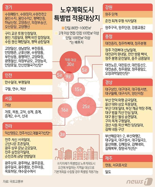 국토교통부는 1기 신도시 등 노후계획도시 정비 및 지원에 관한 특별법(4월27일 시행)에서 위임한 사항을 규정하기 위해 특별법 시행령 제정안을 다음달 1일부터 12일까지 입법예고한다고 31일 밝혔다. 시도별로는 △서울 9곳 △인천·부산·강원 5곳 △대구 10곳 △광주·대전·경남·전북 6곳 △울산 2곳 △경기 30곳 △충북 8곳 △충남 1곳 △경북 2곳 △전남 4곳 △제주 3곳 등이다. ⓒ News1 김초희 디자이너