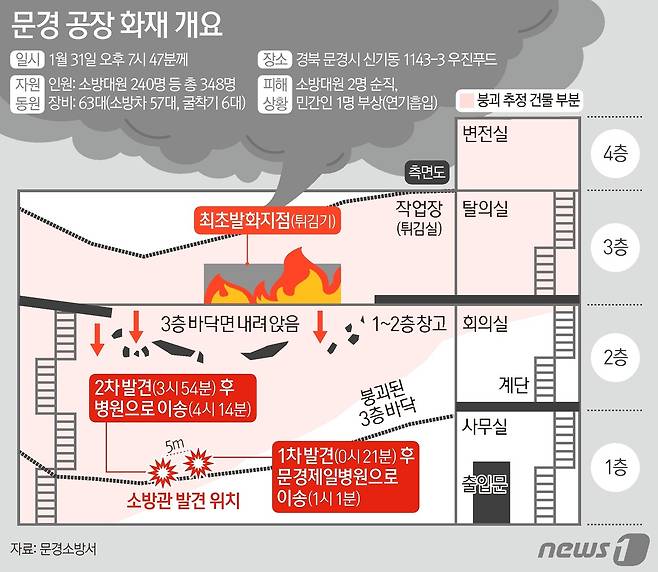 1일 경북도소방본부에 따르면 전날 오후 7시 47분께 경북 문경시 신기동 육가공업체 공장에서 화재가 발생했으며, 이과정에서 공장내 인명 수색 및 진화 작업에 나섰던 문경소방서 소속 소방관 2명이 순직했다. ⓒ News1 양혜림 디자이너