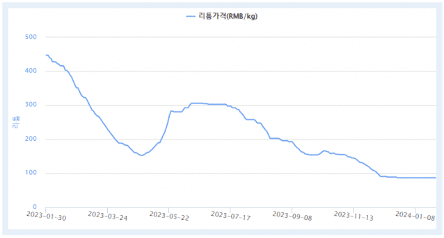 최근 1년간 리튬 가격 추이