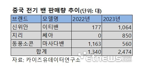 중국 전기 밴 판매량 추이.