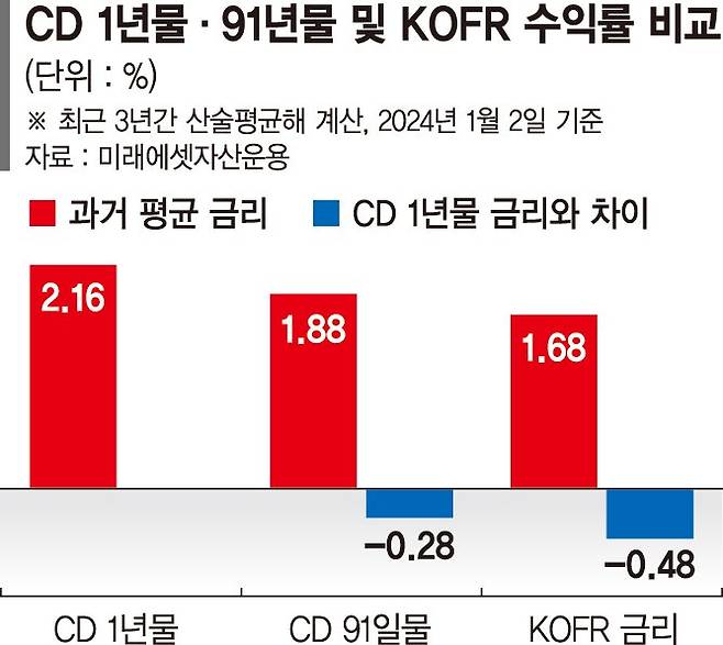 정기예금 뺨치는 이자수익… 미래에셋, 금리형 ETF