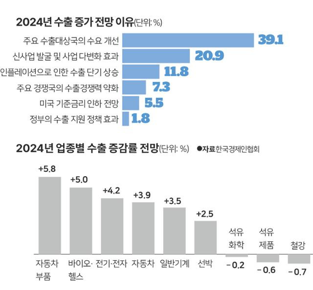 2024년 수출 증가 전망 이유와 업종별 수출 증감률 전망. 그래픽=박구원 기자