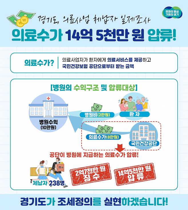의료사업 체납자 일제조사 그래픽. / 자료제공=경기도