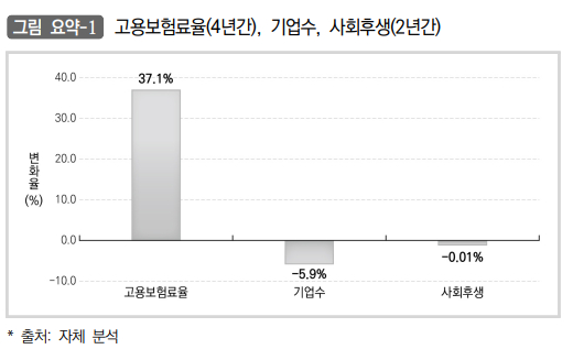 고용보험료율, 기업수, 사회후생 변화. /자료=파이터치연구원