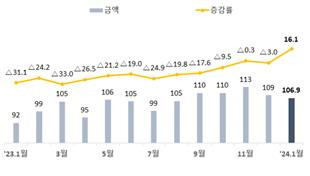 對中 수출액(억 달러)·증감률(전년비, %) [산업통상자원부 제공]