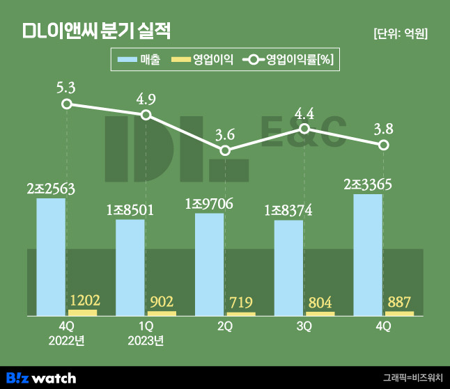 DL이앤씨 분기 실적 추이/그래픽=비즈워치