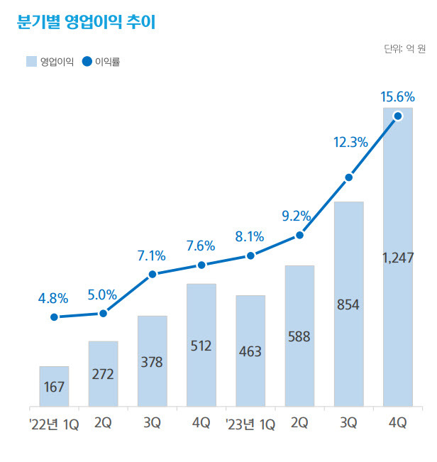 HD현대일렉트릭 분기별 영업이익률.(출처=HD현대일렉트릭.)