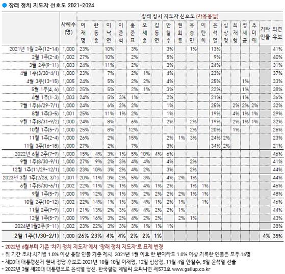 장래 정치 지도자 선호도 조사 〈사진=한국갤럽 제공〉