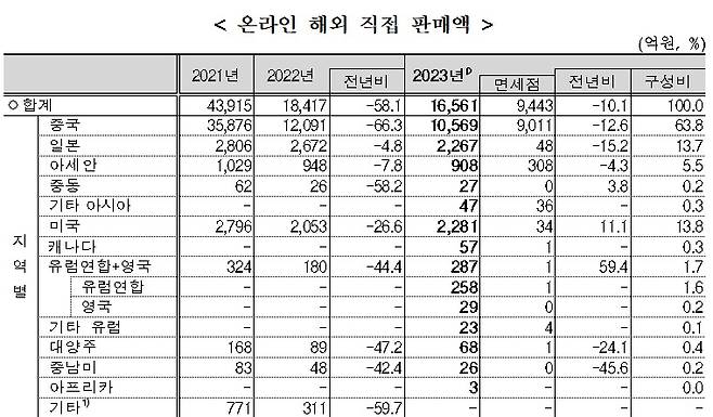 온라인 해외 직접 판매액 추이.(통계청 제공)