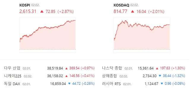 2일 코스닥도 2%대 상승률을 기록하면서 4거래일 만에 상승 전환에 성공했다. /네이버 증권 캡처