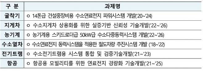 수소 모빌리티 규제 샌드박스 실증 현황. 출처=산업통상자원부