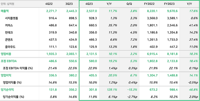 네이버 2023년 4분기 및 연간 실적표.ⓒ네이버