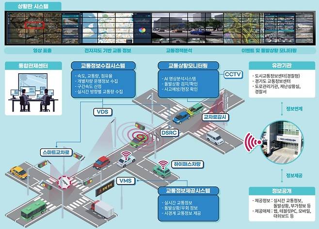 지능형교통체계(ITS) 구성도.