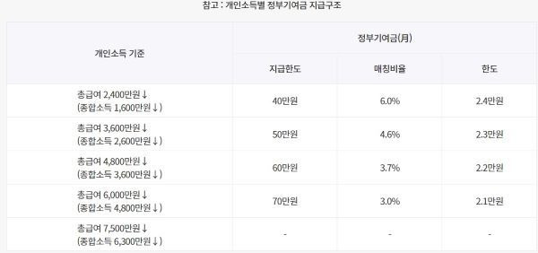 소득에 따른 정부 기여금 도표. 소득이 적을수록 적은 금액으로도 최대 2.4만 원의 월 기여금을 받을 수 있다.(출처=서민금융진흥원)