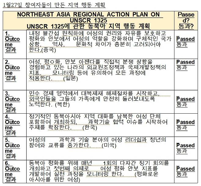 행사 참가자들이 만든 지역 행동 계획. 댄 거쥔 제공