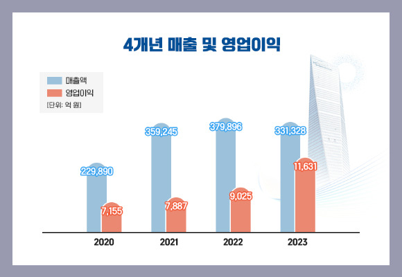 4개년 매출 및 영업이익. [사진=포스코인터내셔널]