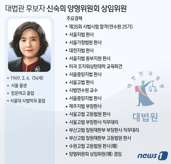 새 대법관 후보자로 엄상필(55·사법연수원 23기) 서울고법 부장판사와 신숙희(54·연수원 25기) 양형위원회 상임위원이 임명제청됐다. 뉴스1