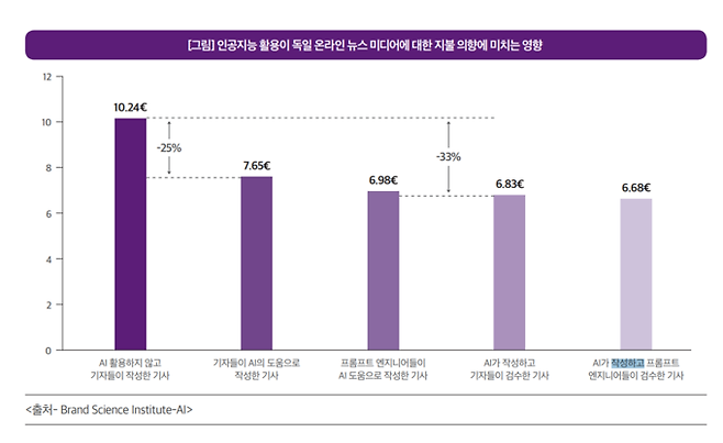 신문과방송 2월호 ‘독자들은 AI 기사에 얼마를 지불할까? <인공지능과 지불 의향>보고서 발표’ 기사 중 발췌.