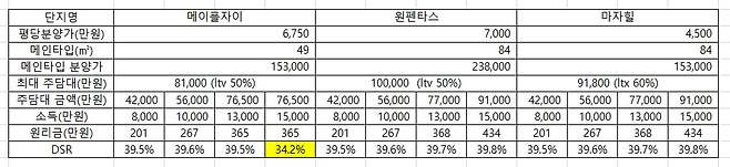 상반기 청약 예정 단지별 대출 시뮬레이션. 서울 마포구 공덕동 마포자이힐스테이트의 3.3㎡당 분양가는 현재 시장 예상가(4500만원)보다 더 높아질 것으로 예상된다. / 농협은행 NH ALL100자문센터 제공