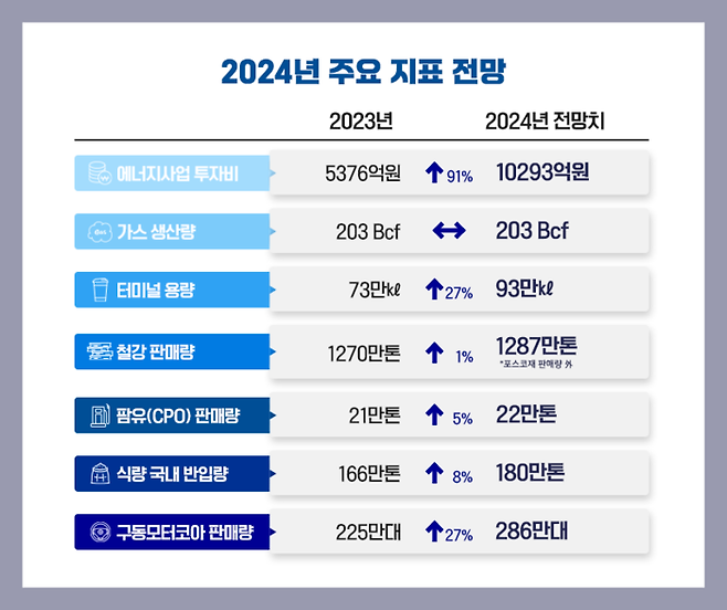 포스코인터내셔널 2024년 주요 지표 전망. 포스코인터내셔널 제공