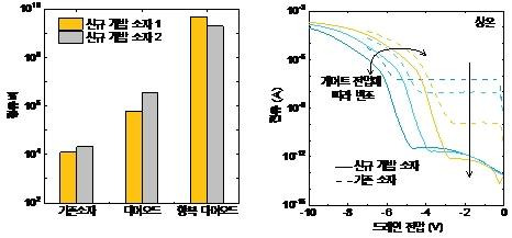 다기능 전자소자 성능 및 기존 소자와 비교한 신규 개발 소자 전류 특성. KAIST