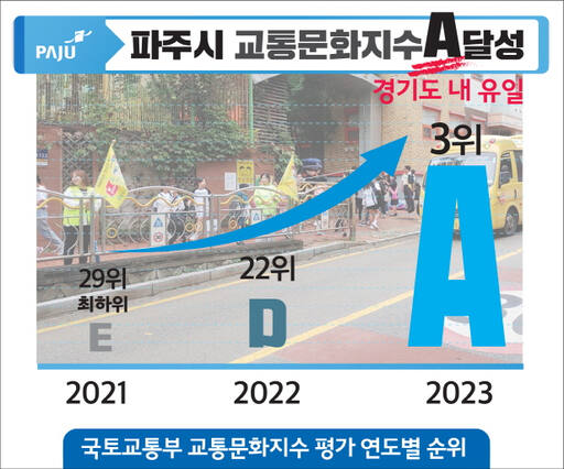 파주시가 국토교통부에서 발표한 ‘2023년 교통문화지수 실태조사’에서 전국 기초 지자체중 30만인구 이상 도시에서 전국 3위인 최고 등급 A등급을 달성했다. 도내 32개 시·군중 유일하다. 파주시 제공