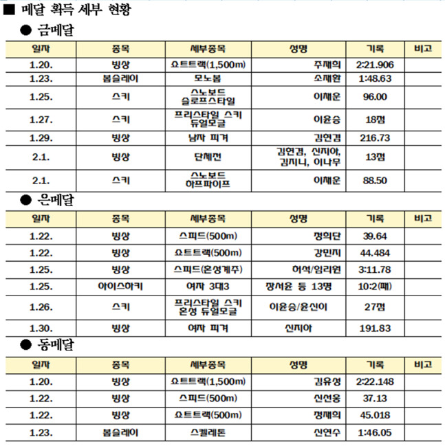 /자료=대한체육회