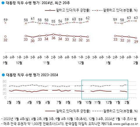 윤석열 대통령 직무 수행평가 추이 [한국갤럽 제공. 재판매 및 DB 금지]