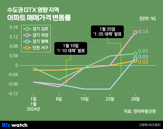 수도권 GTX 영향 지역 아파트 매매가격 변동률./그래픽=비즈워치