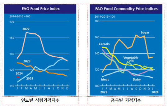 식량가격지수. 자료=농식품부 제공