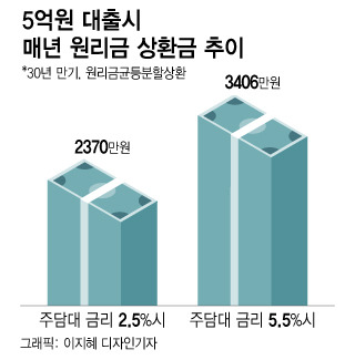 금리인하 '신중모드' 美연준…아파트 거래량 반등 언제?