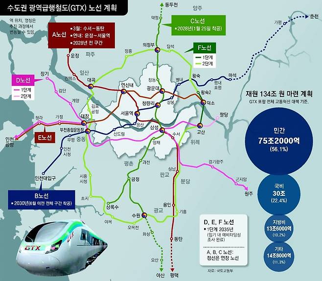 정부가 지난달 25일 발표한 ‘교통 3대 전략’의 핵심사업인 GTX 관련 노선 계획도 세부 내용이다.