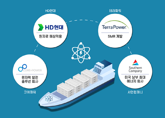 HD현대와 글로벌 SMR 선도기업들과의 원자력 발전선 개발 협력 개념도. [사진=HD현대]