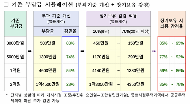 기존 부담금 시뮬레이션. (국토교통부)