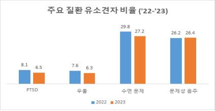 소방공무원의 주요 심리 질환별 비율  [소방청 제공]