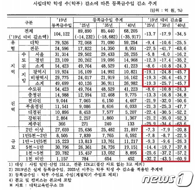 사립대학 학생 수 감소에 따른 등록금 수입 감소 추계.('학령인구 감소에 따른 고등교육 재정지원 개편 방안' 갈무리)