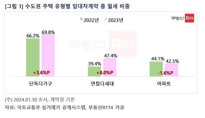 수도권 주택 유형별 임대차 계약 중 월세 비중(부동산R114).