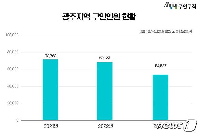 광주지역 구인인원 현황 ⓒ News1