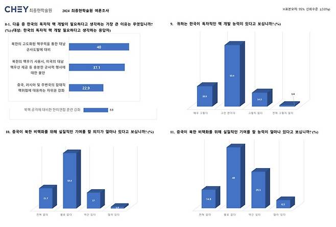 최종현학술원, "국민 91% 북한 비핵화 불가능 "